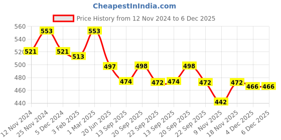 myntra.com Lil Lollipop Kids Round Toe Musical Chu Chu Sneakers lil lollipop Price History Graph from 12 Nov 2024 to 5 Dec 2025