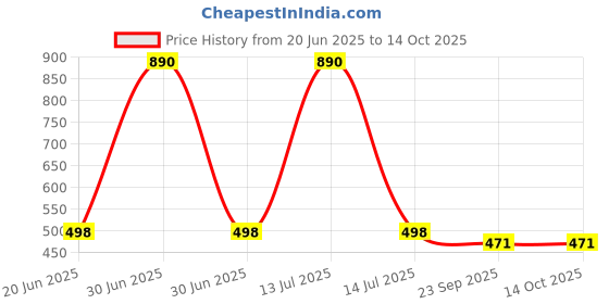 myntra.com Lil Lollipop Kids Sandals lil lollipop Price History Graph from 20 Jun 2025 to 13 Oct 2025
