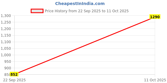 myntra.com Lil Lollipop Kids Self Design Clogs lil lollipop Price History Graph from 22 Sep 2025 to 11 Oct 2025