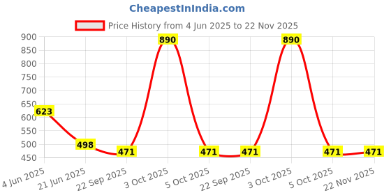 myntra.com Lil Lollipop Kids Self-Designed Applique Clogs Flip Flop lil lollipop Price History Graph from 4 Jun 2025 to 22 Nov 2025