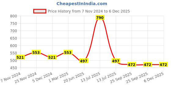 myntra.com Lil Lollipop Kids Slip-On Lightweight Sneakers with Musical Chu-Chu lil lollipop Price History Graph from 7 Nov 2024 to 6 Dec 2025
