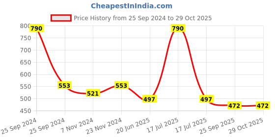 myntra.com Lil Lollipop Kids Striped Musical Slip-On Sneakers lil lollipop Price History Graph from 25 Sep 2024 to 28 Oct 2025