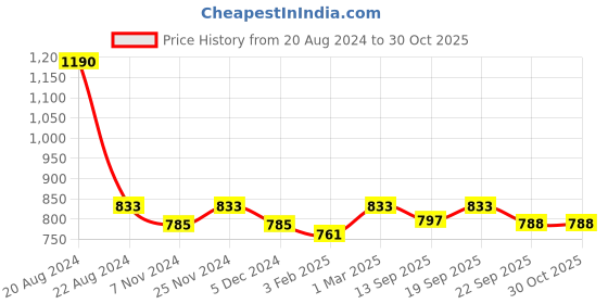 myntra.com Lil Lollipop Kids Striped Perforated Sneakers lil lollipop Price History Graph from 20 Aug 2024 to 29 Oct 2025