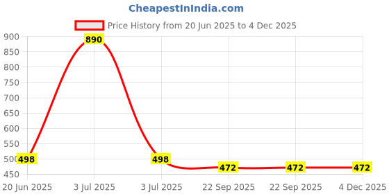myntra.com Lil Lollipop Kids Textured LED Slip On Sneakers lil lollipop Price History Graph from 20 Jun 2025 to 4 Dec 2025