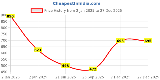 myntra.com Lil Lollipop Kids Textured Lightweight Led Slip-On Sneakers lil lollipop Price History Graph from 2 Jan 2025 to 27 Dec 2025