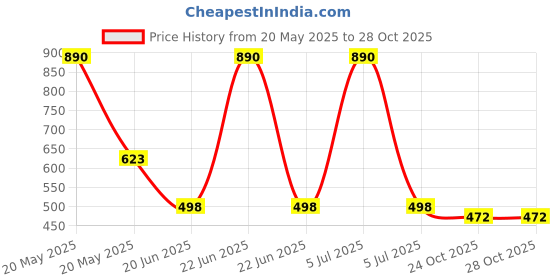 myntra.com Lil Lollipop Kids Textured Lightweight Led Slip-On Sneakers lil lollipop Price History Graph from 20 May 2025 to 28 Oct 2025