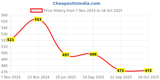 myntra.com Lil Lollipop Kids Textured Lightweight Musical Slip-On Sneakers lil lollipop Price History Graph from 7 Nov 2024 to 18 Oct 2025
