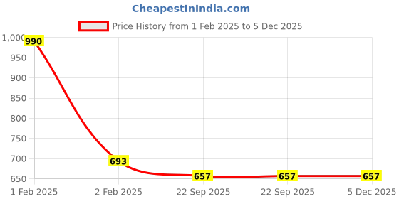 myntra.com Lil Lollipop Kids Textured Lightweight Slip-On Sneakers lil lollipop Price History Graph from 1 Feb 2025 to 5 Dec 2025