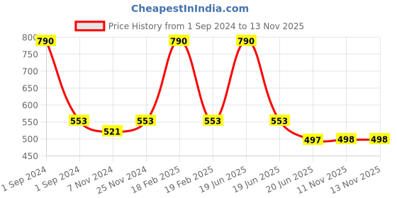 myntra.com Lil Lollipop Kids Textured Lightweight Slip-On Sneakers With Musical Chu Chu lil lollipop Price History Graph from 1 Sep 2024 to 13 Nov 2025