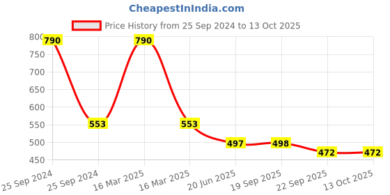 myntra.com Lil Lollipop Kids Textured Lightweight Slip-On Sneakers With Musical Chu Chu lil lollipop Price History Graph from 25 Sep 2024 to 13 Oct 2025