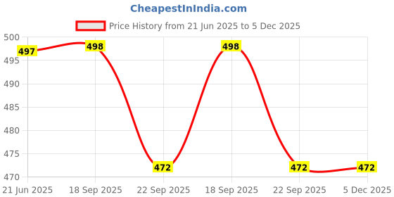 myntra.com Lil Lollipop Kids Textured Musical Slip-On Sneakers lil lollipop Price History Graph from 21 Jun 2025 to 5 Dec 2025