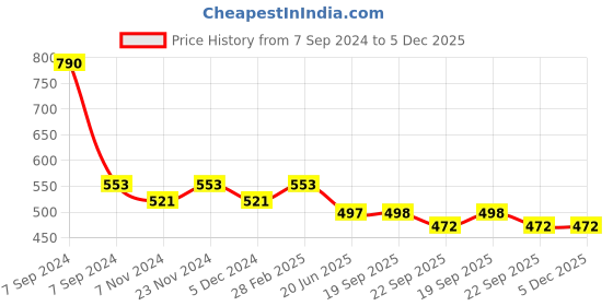 myntra.com Lil Lollipop Kids Textured Musical Slip On Sneakers lil lollipop Price History Graph from 7 Sep 2024 to 4 Dec 2025