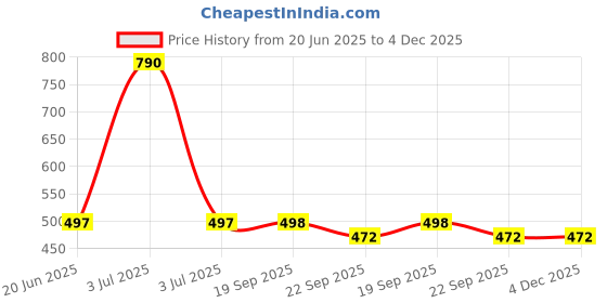 myntra.com Lil Lollipop Kids Textured Musical Slip On Sneakers lil lollipop Price History Graph from 20 Jun 2025 to 4 Dec 2025