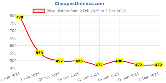 myntra.com Lil Lollipop Kids Textured Round Toe Slip-On Sneakers lil lollipop Price History Graph from 2 Feb 2025 to 4 Dec 2025