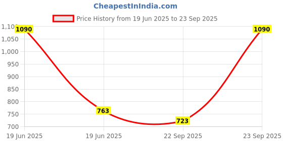 myntra.com Lil Lollipop Kids Textured Slip-On Sneakers With LED Light lil lollipop Price History Graph from 19 Jun 2025 to 23 Sep 2025