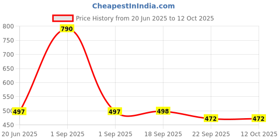 myntra.com Lil Lollipop Kids Textured Slip-On Sneakers With Musical Chu Chu lil lollipop Price History Graph from 20 Jun 2025 to 12 Oct 2025