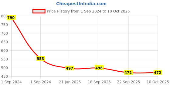 myntra.com Lil Lollipop Kids Textured Slip-On Sneakers With Musical Chu Chu lil lollipop Price History Graph from 1 Sep 2024 to 10 Oct 2025