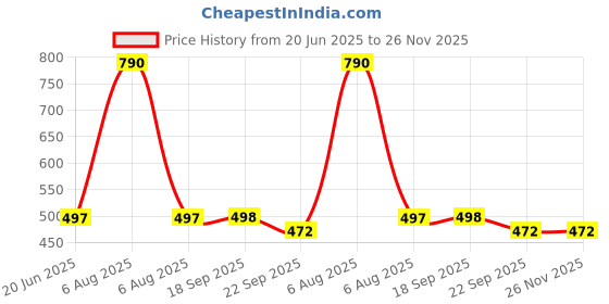 myntra.com Lil Lollipop Kids Textured Slip-On Sneakers With Musical Chu Chu lil lollipop Price History Graph from 20 Jun 2025 to 25 Nov 2025