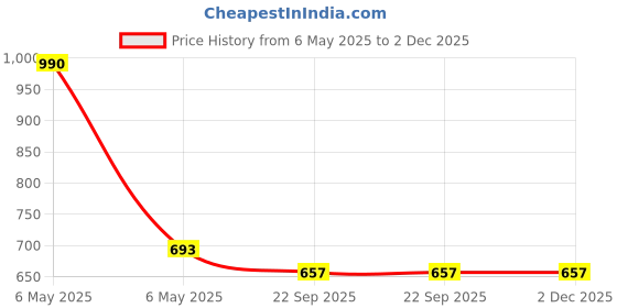 myntra.com Lil Lollipop Kids Walking Shoes lil lollipop Price History Graph from 6 May 2025 to 1 Dec 2025