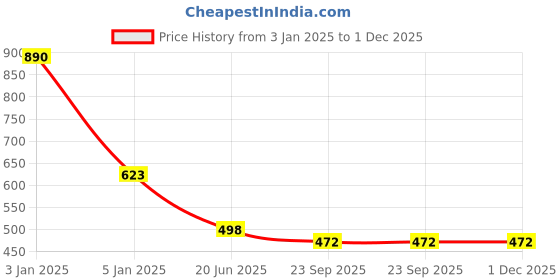 myntra.com Lil Lollipop Kids Woven Design Round Toe Slip-On Sneakers lil lollipop Price History Graph from 3 Jan 2025 to 30 Nov 2025