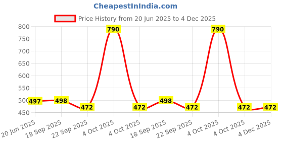 myntra.com Lil Lollipop Kids Woven Design Round Toe Slip-On Sneakers lil lollipop Price History Graph from 20 Jun 2025 to 4 Dec 2025