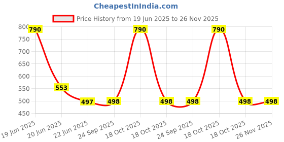 myntra.com Lil Lollipop Kids Woven Design Slip-On Booties lil lollipop Price History Graph from 19 Jun 2025 to 25 Nov 2025