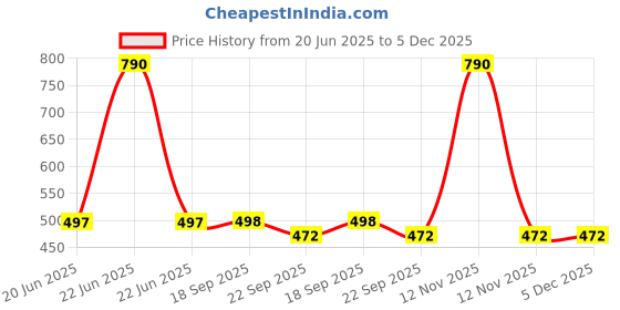 myntra.com Lil Lollipop Kids Woven Design Slip-On Musical Chu Chu Shoes lil lollipop Price History Graph from 20 Jun 2025 to 5 Dec 2025