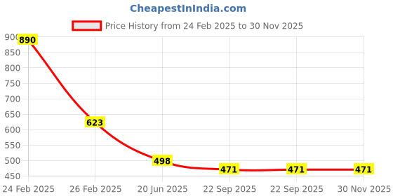 myntra.com Lil Lollipop Marble Look Anti-Slip Clogs lil lollipop Price History Graph from 24 Feb 2025 to 30 Nov 2025