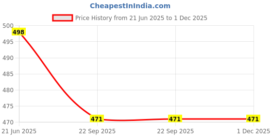 myntra.com Lil Lollipop Marble Look Anti-Slip Clogs lil lollipop Price History Graph from 21 Jun 2025 to 30 Nov 2025