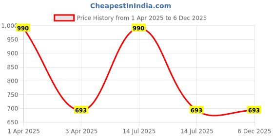 myntra.com Lil Lollipop Print Fit & Flare Dress lil lollipop Price History Graph from 1 Apr 2025 to 6 Dec 2025