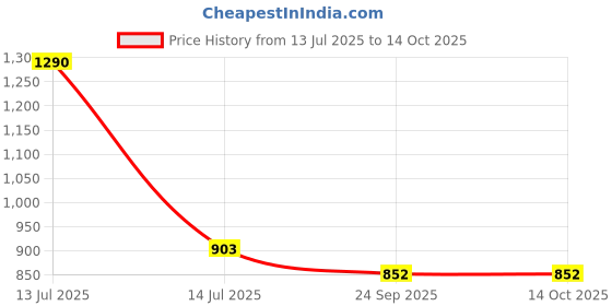 myntra.com Lil Lollipop Unisex Anti Slip Clogs lil lollipop Price History Graph from 13 Jul 2025 to 13 Oct 2025