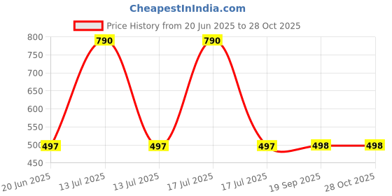 myntra.com Lil Lollipop Unisex Kids Colourblocked Slip-On Sneakers lil lollipop Price History Graph from 20 Jun 2025 to 28 Oct 2025