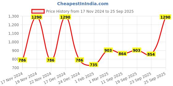 myntra.com Lil Lollipop Unisex Kids Colourblocked Sneakers lil lollipop Price History Graph from 17 Nov 2024 to 25 Sep 2025
