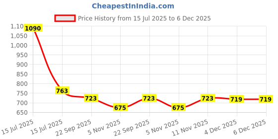 myntra.com Lil Lollipop Unisex Kids Colourblocked Sneakers lil lollipop Price History Graph from 15 Jul 2025 to 6 Dec 2025