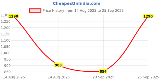 myntra.com Lil Lollipop Unisex Kids Colourblocked Sneakers lil lollipop Price History Graph from 14 Aug 2025 to 25 Sep 2025