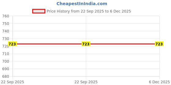 myntra.com Lil Lollipop Unisex Kids Colourblocked Sneakers lil lollipop Price History Graph from 22 Sep 2025 to 6 Dec 2025