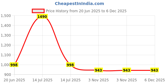 myntra.com Lil Lollipop Unisex Kids Fashion lil lollipop Price History Graph from 20 Jun 2025 to 6 Dec 2025