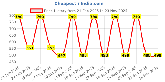 myntra.com Lil Lollipop Unisex Kids Musical Chu Chu Comfort Sandals With Velcro Closing lil lollipop Price History Graph from 21 Feb 2025 to 22 Nov 2025