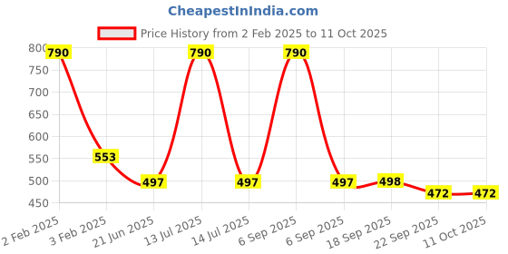 myntra.com Lil Lollipop Unisex Kids Printed Slip-On Sneakers lil lollipop Price History Graph from 2 Feb 2025 to 4 Oct 2025