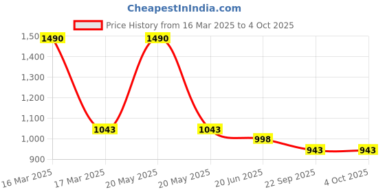 myntra.com Lil Lollipop Unisex Kids Printed Slip-On Sneakers lil lollipop Price History Graph from 16 Mar 2025 to 4 Oct 2025