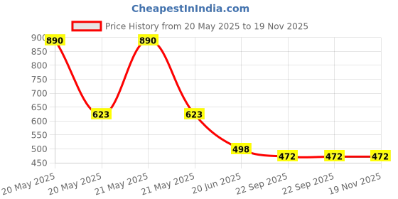 myntra.com Lil Lollipop Unisex Kids Printed Slip-On Sneakers lil lollipop Price History Graph from 20 May 2025 to 18 Nov 2025
