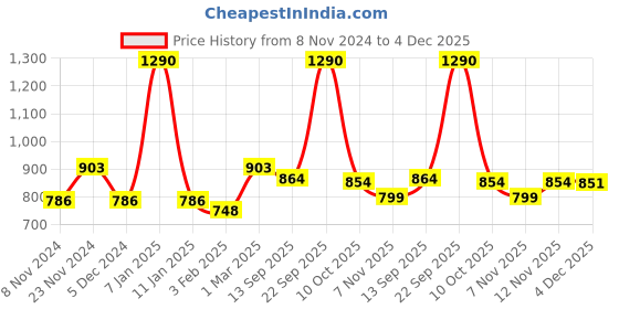 myntra.com Lil Lollipop Unisex Kids Printed Sneakers lil lollipop Price History Graph from 8 Nov 2024 to 4 Dec 2025