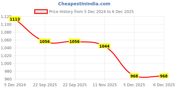 myntra.com Lil Lollipop Unisex Kids Printed Sneakers lil lollipop Price History Graph from 5 Dec 2024 to 5 Dec 2025