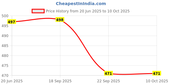myntra.com Lil Lollipop Unisex Kids Rubber Clogs lil lollipop Price History Graph from 20 Jun 2025 to 10 Oct 2025