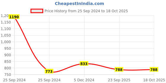 myntra.com Lil Lollipop Unisex Kids Slip-On Sneakers lil lollipop Price History Graph from 25 Sep 2024 to 18 Oct 2025