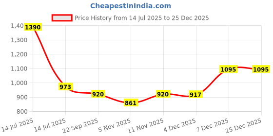 myntra.com Lil Lollipop Unisex Kids Sneakers lil lollipop Price History Graph from 14 Jul 2025 to 25 Dec 2025