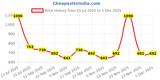 myntra.com Lil Lollipop Unisex Kids Sneakers lil lollipop Price History Graph from 15 Jul 2025 to 5 Dec 2025