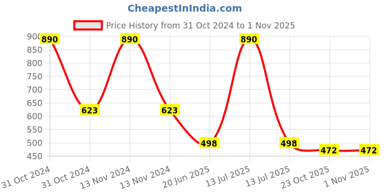 myntra.com Lil Lollipop Unisex Kids Striped Slip-On Sneakers lil lollipop Price History Graph from 31 Oct 2024 to 30 Oct 2025