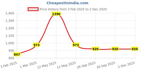 myntra.com Lil Lollipop Unisex Kids Textured Slip-On Sneakers lil lollipop Price History Graph from 3 Feb 2025 to 2 Dec 2025