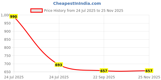 myntra.com Lil Lollipop Unisex Kids Textured Sneakers lil lollipop Price History Graph from 24 Jul 2025 to 24 Nov 2025